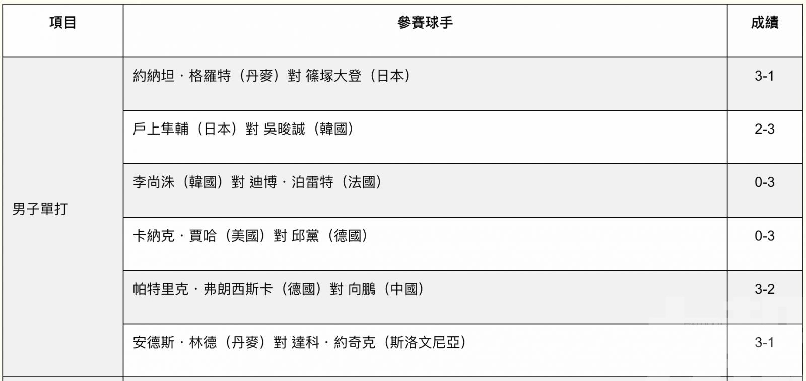 完成第二日賽事