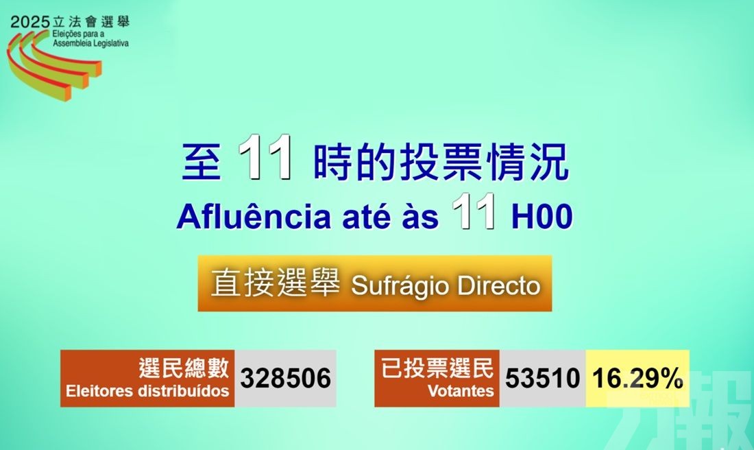 至上午11時 直選投票率16.29%