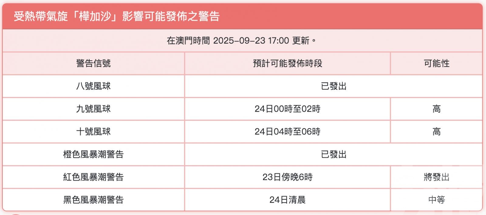 氣象局料在晚間維持