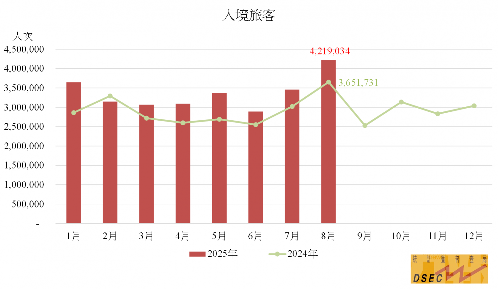 8月暑假入境旅客創單月新高