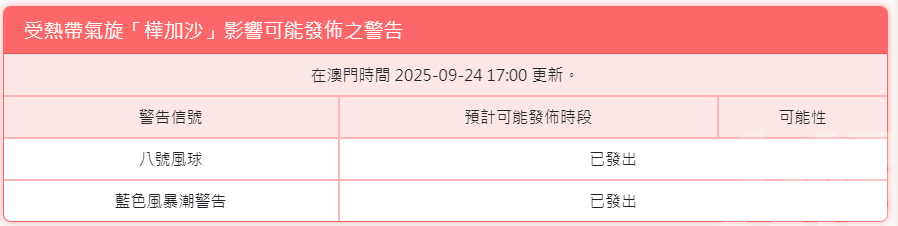 氣象局：八號風球仍會維持一段時間